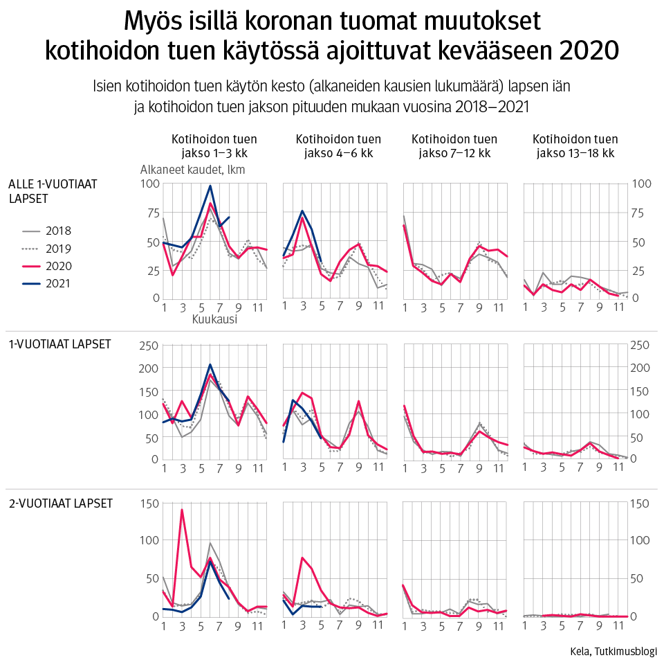 Kuvaaja: isien kotihoidon tuen käytön kesto (alkaneiden kausien lukumäärä) lapsen iän ja kotihoidon tuen jakson pituuden mukaan vuosina 2018–2021. Kuvasta näkee, että koronan vaikutus näkyi myös isien kotihoidon tuen käytössä erityisesti keväällä 2020. Isät käyttivät enemmän kotihoidon tukea erityisesti yli 2-vuotiaiden lasten kanssa.