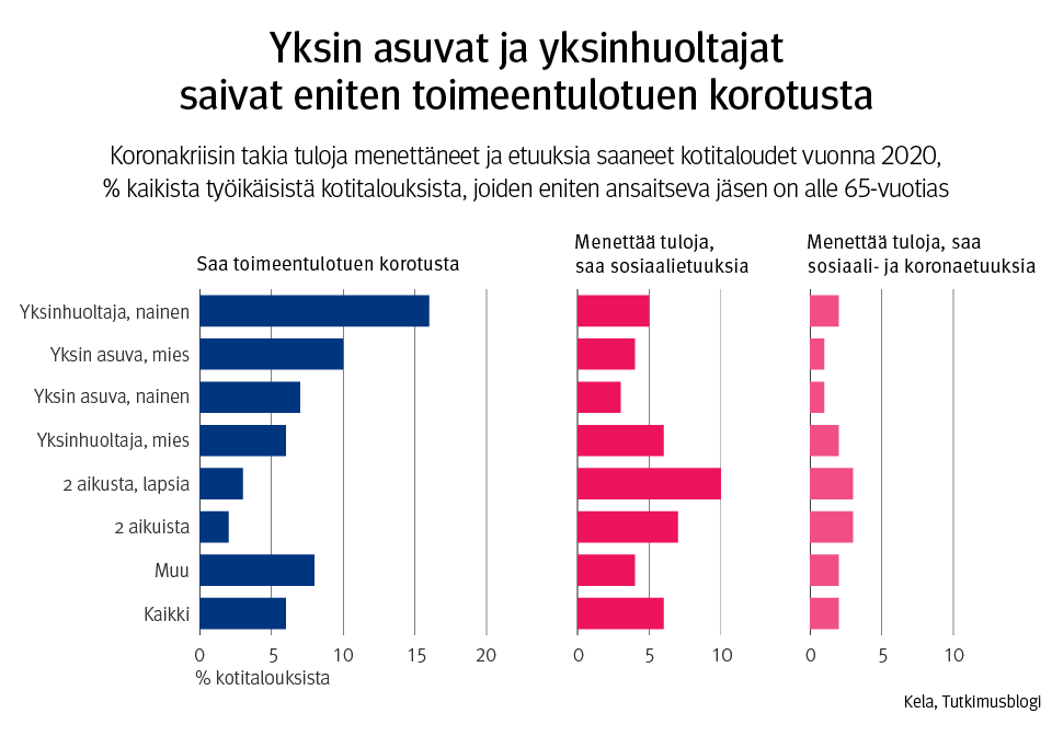 Kuvaaja: Koronakriisin takia tuloja menettäneet ja etuuksia saaneet kotitaloudet, % eri tyyppisistä työikäisistä kotitalouksista, joiden eniten ansaitseva jäsen on alle 65-vuotias. Kuvaajasta näkee, että suurimmat toimeentulotuen korotusta saaneet ryhmät ovat yksinhuoltajat ja yksin asuvat. Tuloja menettäneistä ja sosiaalietuuksia saaneista suurin ryhmä on kahden aikuisen ja lasten kotitaloudet.