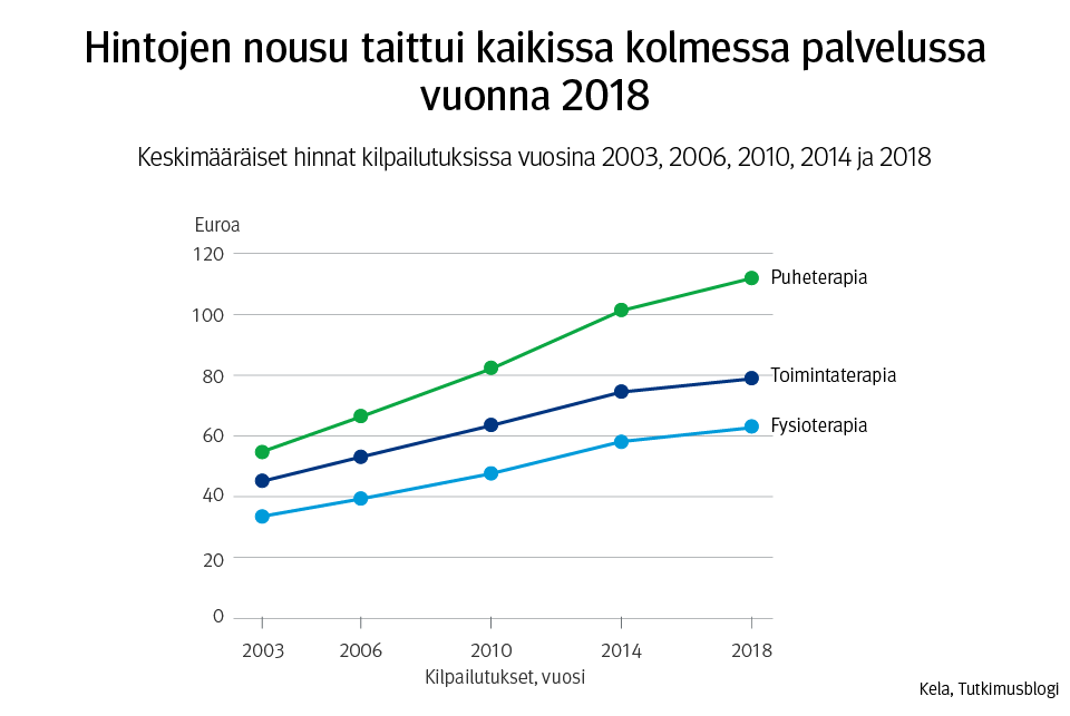 Kuvio: Kelan kuntoutukuksen palveluntuottajien keskimääräiset hinnat kilpailutuksissa vuosina 2003, 2006, 2010, 2014 ja 2018. Kuvaajasta näkee, että kaikkien kolmen palvelukategorian hinnat nousivat hitaammin vuoden 2018 kilpailutuksessa kuin edellisissä.