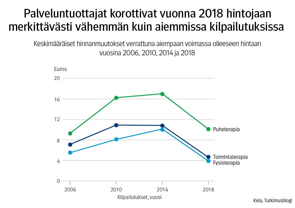 Kelan kuntoutukuksen palveluntuottajien keskimääräiset hinnanmuuokset verrattuna aiempaan voimassa olleeseen hintaan vuosina 2006, 2010, 2014 ja 2018. Kuvaajasta näkee, että kaikkien kolmen palvelukategorian hinnankorotukset olivat alhaisempia vuonna 2018 kuin edellisessä kahdessa kilpailutuksessa.