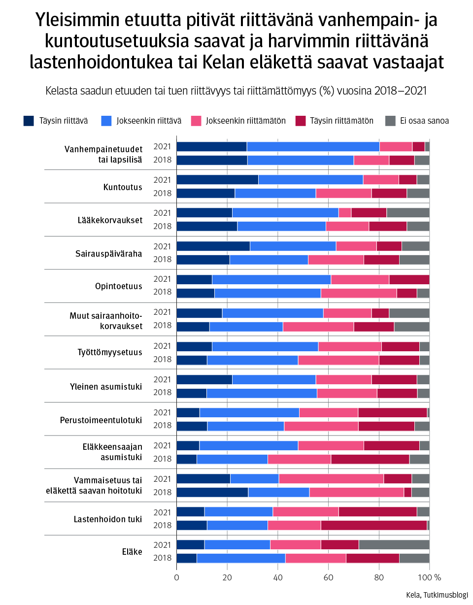 Infograafi: Yleisimmin etuutta pitivät riittävänä vanhempain- ja kuntoutusetuuksia saavat ja harvimmin riittävänä lastenhoidontukea tai Kelan eläkettä saavat vastaajat.