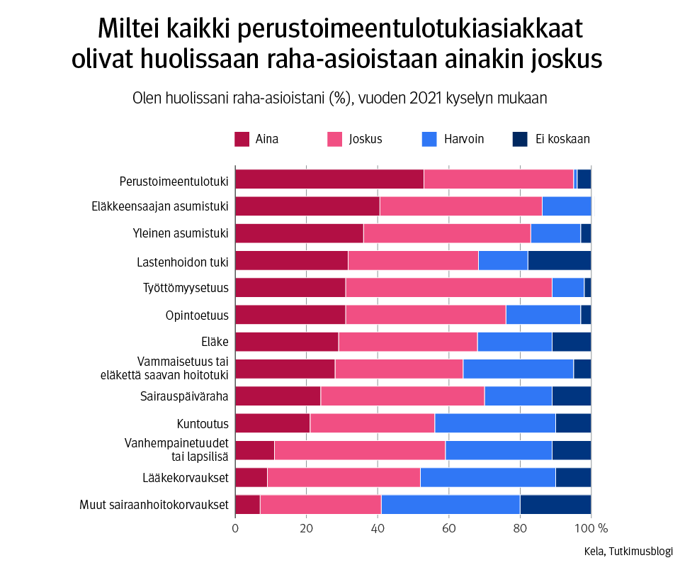 Miltei kaikki perustoimeentulotukiasiakkaat olivat huolissaan raha-asioistaan ainakin joskus.