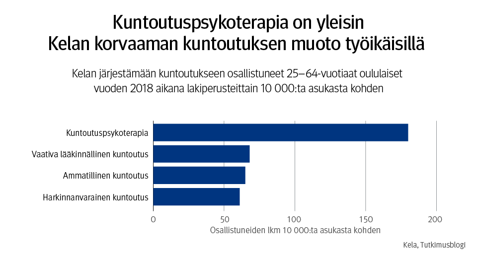 Kuvaaja: Kelan järjestämään kuntoutukseen osallistuneet 25–64-vuotiaat oululaiset vuoden 2018 aikana lakiperusteittain 10 000:ta asukasta kohden. Kuvasta näkee, että kuntoutuspsykoterapia on yleisin Kelan korvaaman kuntoutuksen muoto työikäisillä.