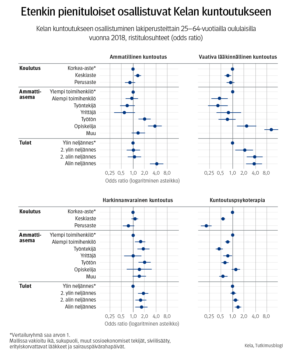 Kuvaaja: Kelan kuntoutukseen osallistuminen lakiperusteittain 25–64-vuotiailla oululaisilla vuonna 2018, ristitulosuhteet (odds ratio). Kuvasta näkee, että etenkin pienituloiset osallistuvat Kelan kuntoutukseen.