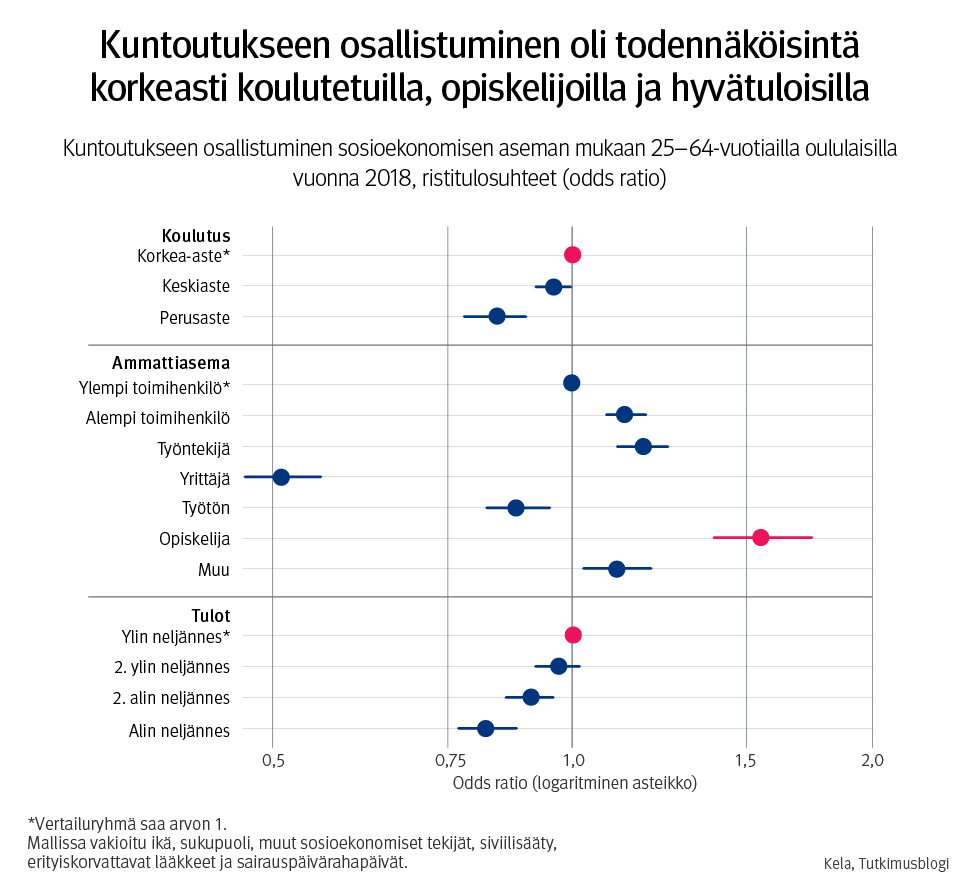 Infograafi: Kuntoutukseen osallistuminen oli todennäköisintä korkeasti koulutetuilla, opiskelijoilla ja hyvätuloisilla.