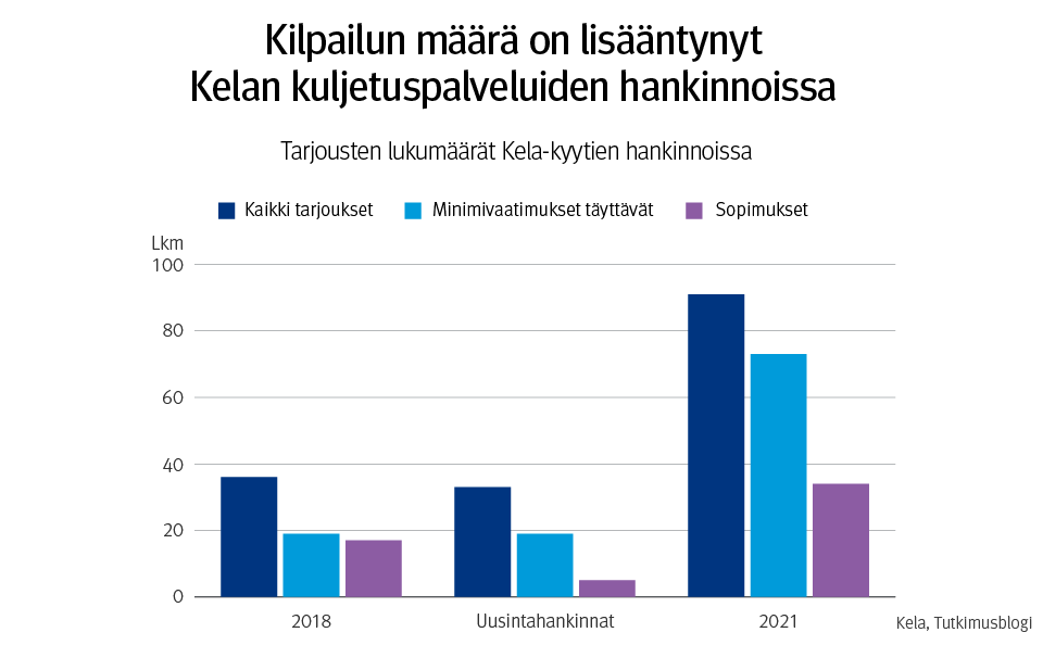 Kuvio: tarjousten lukumäärät Kela-kyytien hankinnoissa 2018, uusintahankinnassa ja 2021. Kuvasta näkee, että kilpailun määrä on lisääntynyt Kelan kuljetuspalveluiden hankinnoissa.