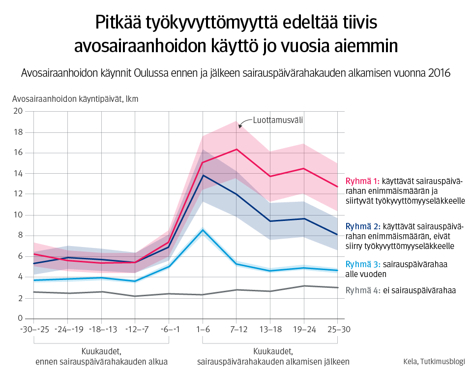 Kuvio. Pitkää työkyvyttömyyttä edeltää tiivis avosairaanhoidon käyttö jo vuosia aiemmin. Avosairaanhoidon käynnit Oulussa ennen ja jälkeen sairauspäivärahakauden alkamisen vuonna 2016.