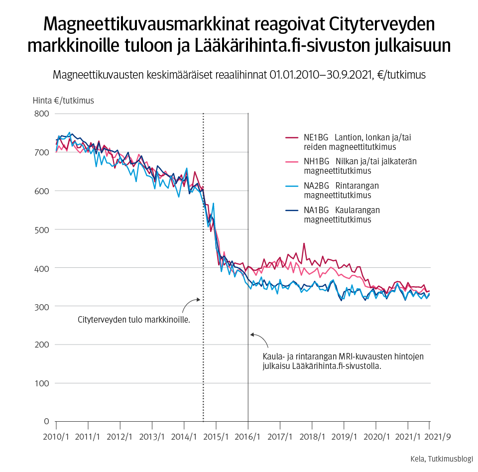 Infograafi: Magneettikuvausmarkkinat reagoivat Cityterveyden markkinoille tuloon ja Lääkärinhinta.fi-sivuston julkaisuun. 