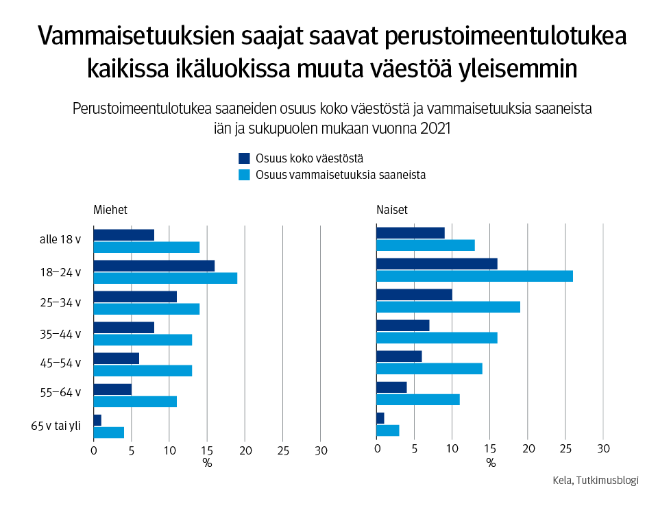 Infograafi: Vammaisetuuksien saajat saavat perustoimeentulotukea kaikissa ikäluokissa muuta väestöä yleisemmin