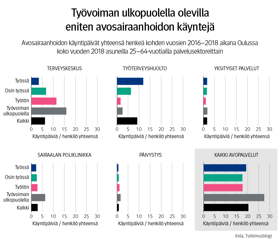 infografiikka Työvoiman ulkopuolella olevilla eniten avosairaanhoidon käyntejä