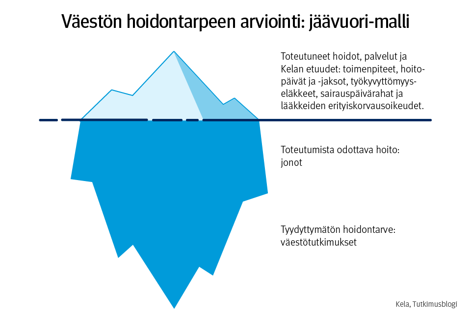 Kuvio. Väestön hoidontarpeen arviointi: jäävuori-malli. 