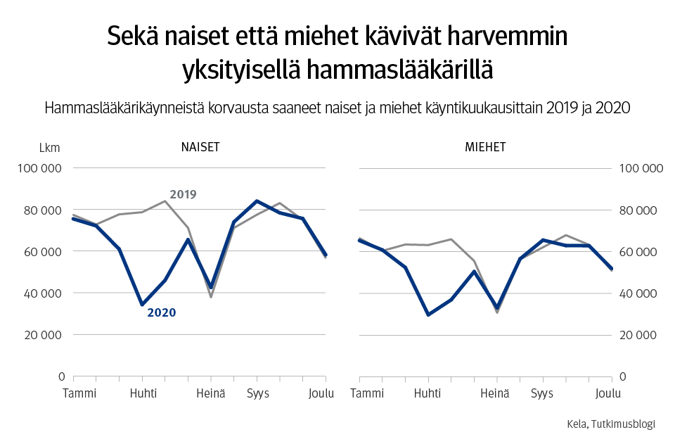 Kuvio 1. Sekä naiset että miehet kävivät harvemmin yksityisillä hammaslääkäreillä. Hammaslääkärikäynneistä korvausta saaneet naiset ja miehet käyntikuukausittain 2019 ja 2020.