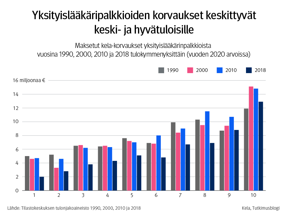 Kuvio: maksetut Kela-korvaukset yksityislääkäripalkkioista vuosina 1990, 2000, 2010 ja 2018 tulokymmenyksittäin (vuoden 2020 arvoissa). Kuvasta näkee, että yksityislääkäripalkkioiden korvaukset keskittyvät keski- ja hyvätuloisille.