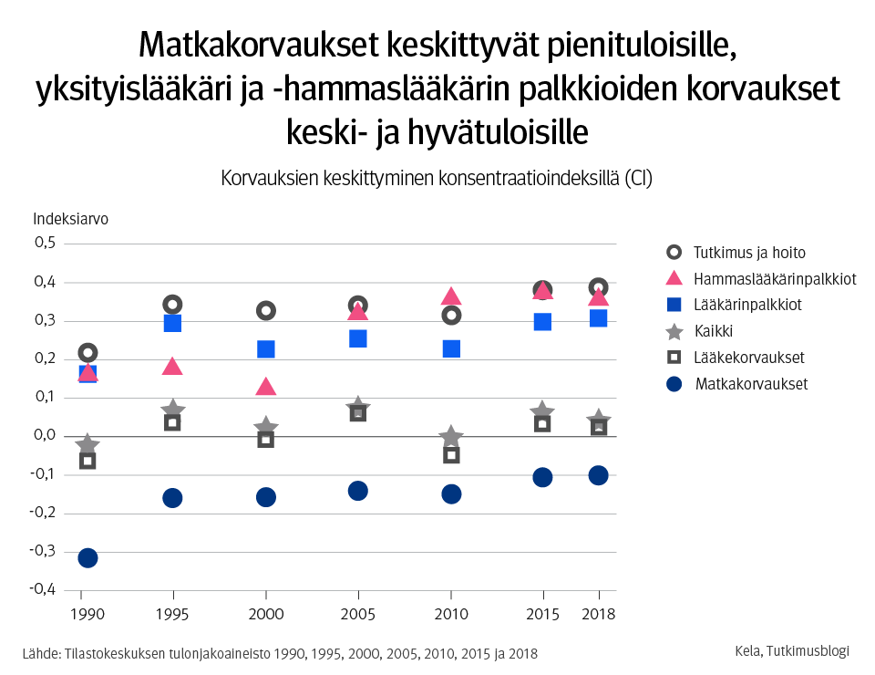 Kuvio: Kela-korvauksien keskittyminen konsentraatioindeksillä. Kuvasta näkee, että matkakorvaukset keskittyvät pienituloisille, yksityislääkäri- ja yksityishammaslääkäripalkkioiden korvaukset keski- ja hyvätuloisille.