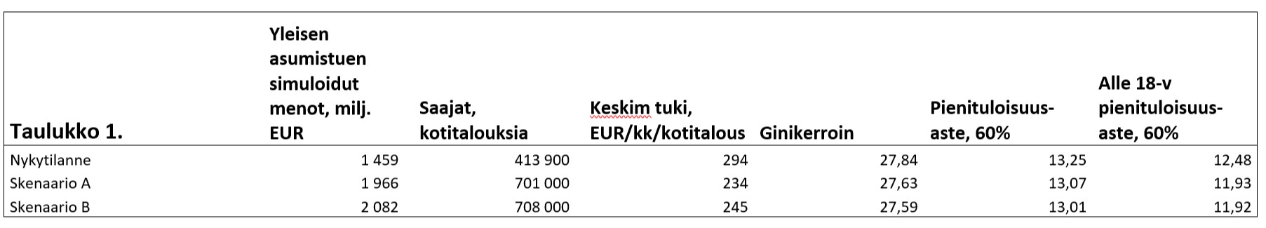 Taulukko 1.