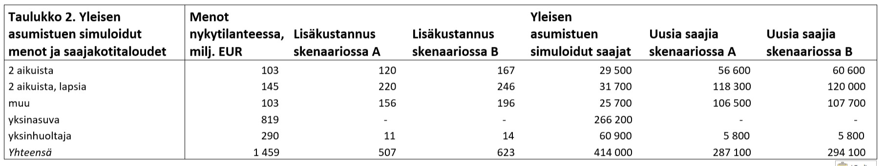 Taulukko 2.