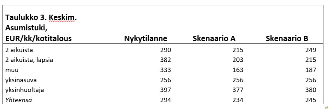 Taulukko 3.