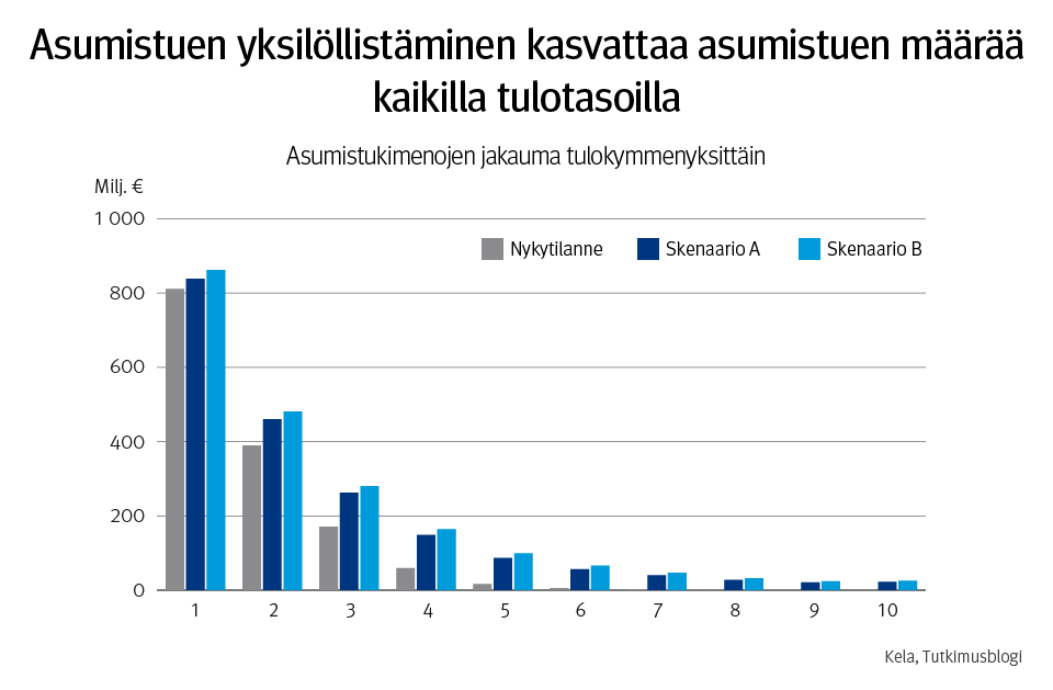 Graafi: Asumistukimenojen jakauma tulokymmenyksittäin. Kuvasta näkee, että asumistuen yksilöllistäminen kasvattaa asumistuen määrää kaikilla tulotasoilla, mutta eniten pienemmillä tuloilla.