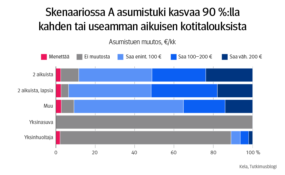 Infograafi. Kuvassa asumistuen muutos, €/kk. Skenaariossa A asumistuki kasvaa 90 %:lla kahden tai useamman aikuisen kotitalouksista. Yksinasuvia lukuun ottamatta kaikissa kotitaloustyypeissä on silti myös jonkin verran niitä talouksia, joiden asumistuki pienenee.