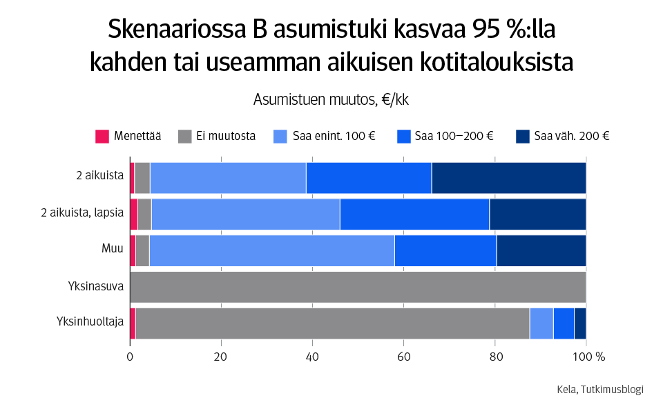 Infograafi. Kuvassa asumistuen muutos, €/kk. Skenaariossa B asumistuki kasvaa 95 %:lla kahden tai useamman aikuisen kotitalouksista. Yksinasuvia lukuun ottamatta kaikissa kotitaloustyypeissä on silti myös jonkin verran niitä talouksia, joiden asumistuki pienenee.