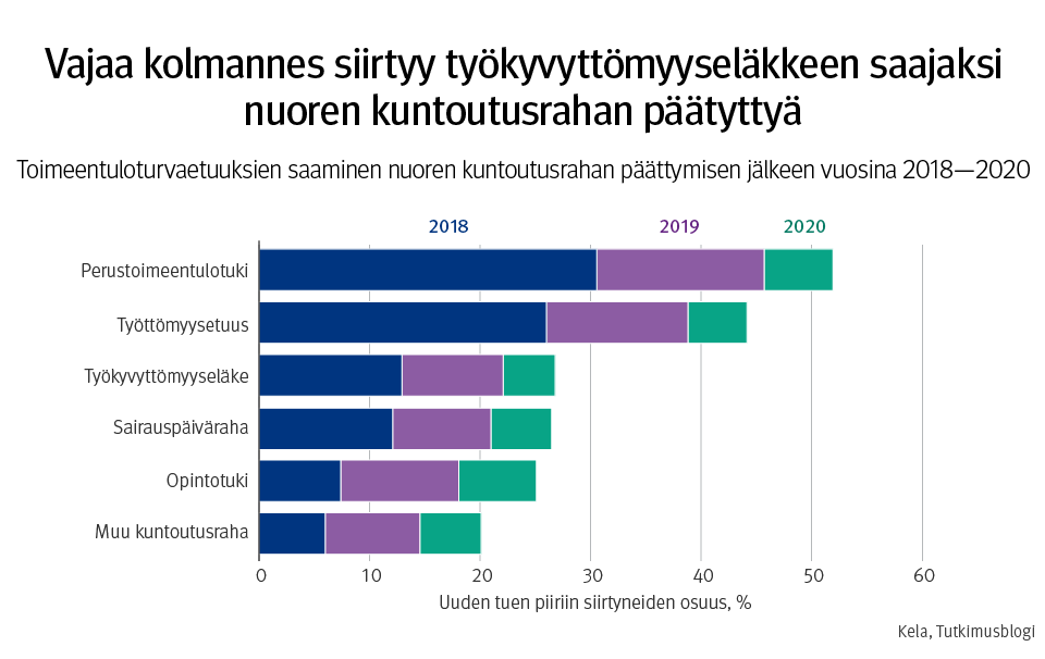 Kuvio 1. Toimeentuloturvaetuuksien saaminen nuoren kuntoutusrahan päättymisen jälkeen vuosina 2018–2020.