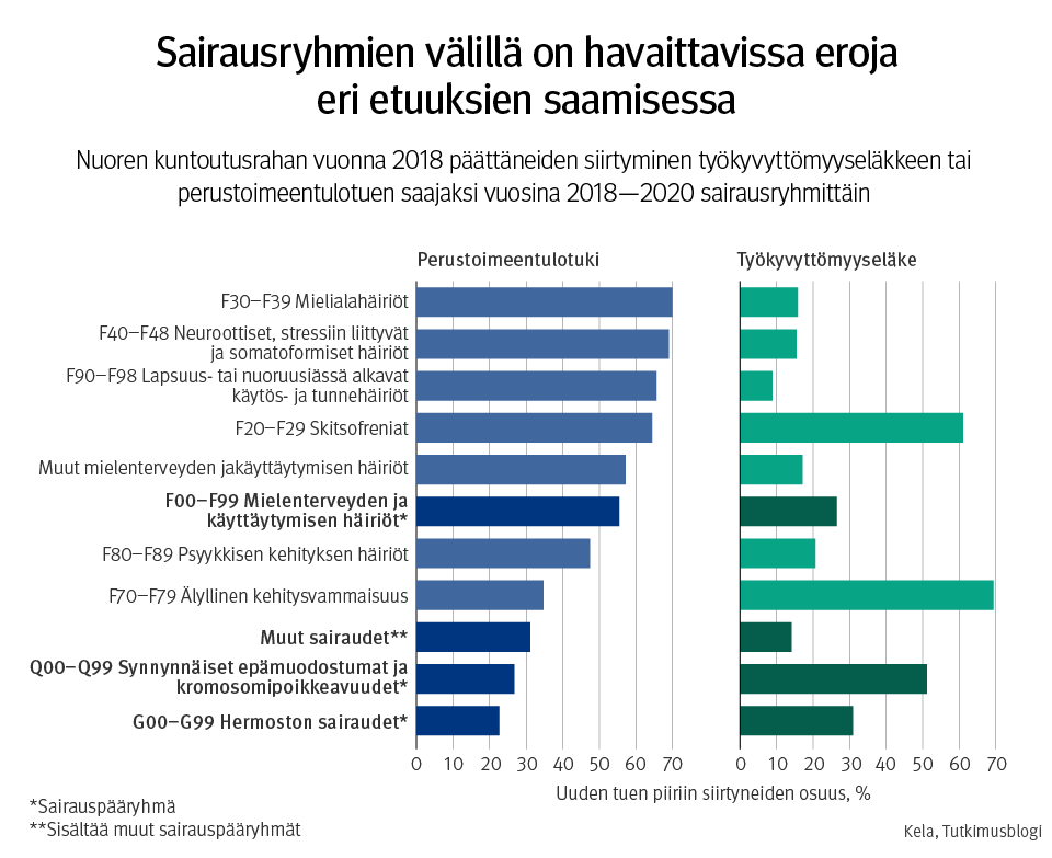 Kuvio 2. Nuoren kuntoutusrahan vuonna 2018 päättäneiden siirtyminen työkyvyttömyyseläkkeen tai perustoimeentulotuen saajaksi vuosina 2018–2020 sairausryhmittäin.