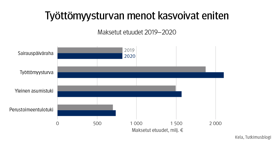 Graafi: Maksetut etuudet 2019-2020. Työttömyysturvan menot kasvoivat eniten vuosien 2019-2020 välillä.