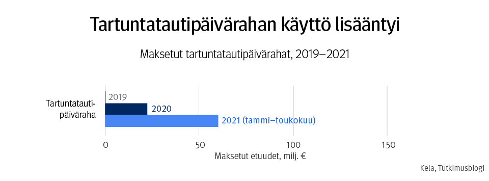 Kuvaaja, jonka otsikko on Tartuntatautipäivärahan käyttö lisääntyi: maksetut tartuntatautipäivärahat, 2019–2021. Tartuntatautipäivärahan menot kasvoivat vuoden 2019 noin 1 miljoonasta vuoden 2020 20 miljoonaan ja vuoden 2021 60 miljoonaan.