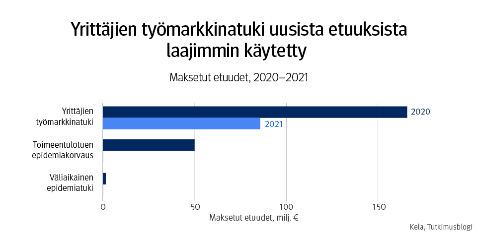 Kuvaaja, jonka otsikko on Yrittäjien työmarkkinatuki uusista etuuksista laajimmin käytetty: maksetut etuudet, 2020–2021. Yrittäjien työmarkkinatukea maksettiin vuonna 2020 noin 165 miljoonaa, toimeentulotuen epidemiakorvausta noin 50 miljoonaa ja väliaikaista epidemiatukea noin miljoona euroa.