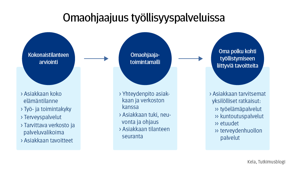 Graafi: Omaohjaajuus työllisyyspalveluissa. Omaohjaajuus työllisyyspalveluissa koostuu kokonaistilanteen arvioinnista, toimintamallista ja asiakkaan yksilöllisestä polusta kohti työllistymiseen liittyviä tavoitteita.