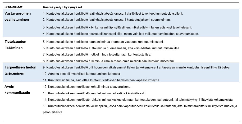 Taulukkokuva. Osa-alueita ovat vastavuoroinen osallistuminen, tietoisuuden lisääminen, tarpeellisen tiedon tarjoaminen ja avoin kommunikaatio. Kategorioihin on jaoteltu 15 kysymystä, jotka ovat 1. Kuntoutuslaitoksen henkilöstö laati yhteistyössä kanssani yksilölliset tavoitteet kuntoutusjaksolleni. 2. Kuntoutuslaitoksen henkilöstö laati yhteistyössä kanssani kuntoutusjaksoni suunnitelman. 3. Kuntoutuslaitoksen henkilöstö kävi kanssani läpi syitä siihen, miksi edistyin tai en edistynyt tavoitteissani. 4. Kuntoutuslaitoksen henkilöstö keskusteli kanssani siitä, miten voin itse vaikuttaa tavoitteideni saavuttamiseen. 5. Kuntoutuslaitoksen henkilöstö kannusti minua ottamaan vastuuta kuntoutumisestani. 6. Kuntoutuslaitoksen henkilöstö auttoi minua huomaamaan, että voin edistää kuntoutumistani itse. 7. Kuntoutuslaitoksen henkilöstö motivoi minua toteuttamaan kuntoutusta itse. 8. Kuntoutuslaitoksen henkilöstö tuki minua ilmaisemaan omia mielipiteitäni kuntoutumisestani. 9. Kuntoutuslaitoksen henkilöstö otti huomioon aikaisemmat tietoni ja kokemukseni antaessaan minulle kuntoutumiseeni liittyvää tietoa 10. Annettu tieto oli hyödyllistä kuntoutumiseni kannalta 11. Kun tarvitsin tietoa, sain ottaa kuntoutuslaitoksen henkilöstöön vapaasti yhteyttä. 12. Kuntoutuslaitoksen henkilöstö kohteli minua tasavertaisena. 13. Kuntoutuslaitoksen henkilöstö kuunteli minua tarkasti ja kärsivällisesti. 14. Kuntoutuslaitoksen henkilöstö rohkaisi minua keskustelemaan kuntoutukseen, sairauteeni, tai toimintakykyyni liittyvistä kokemuksista. 15. Kuntoutuslaitoksen henkilöstö loi ilmapiirin, jossa sain vapautuneesti keskustella sairauteeni ja/tai toimintarajoitteisiini liittyvistä huolen ja pelon aiheista.