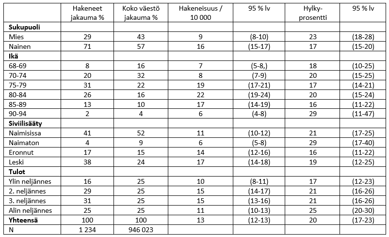 Taulukko: IKKU-kuntoutukseen hakeneiden jakauma sekä ikä- ja sukupuolivakioitu hakeneisuus per 10 000 ja hylkyprosentti taustamuuttujien mukaan vuonna 2018.