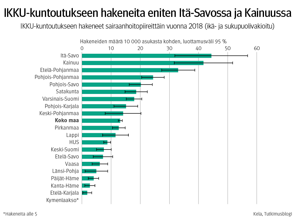 Kuvio: IKKU-kuntoutukseen hakeneet sairaanhoitopiireittäin vuonna 2018 (ikä- ja sukupuolivakioitu). Kuvasta näkee, että IKKU-kuntoutukseen hakeneita oli eniten Itä-Savossa ja Kainuussa.