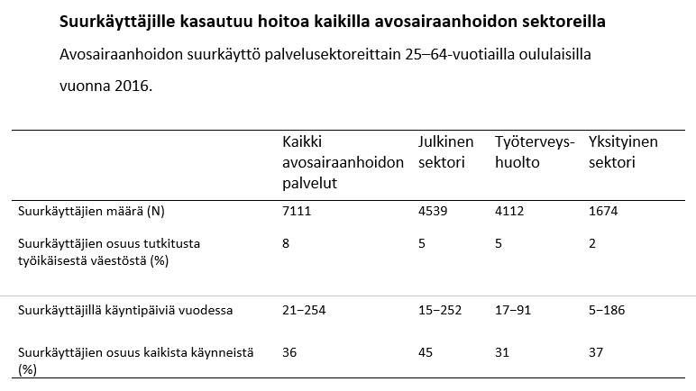 Taulukko: avosairaanhoidon suurkäyttö palvelusektoreittain 25–64-vuotiailla oululaisilla vuonna 2016. Kuvasta näkee, että suurkäyttäjille kasautuu hoitoa kaikilla avosairaanhoidon sektoreilla.