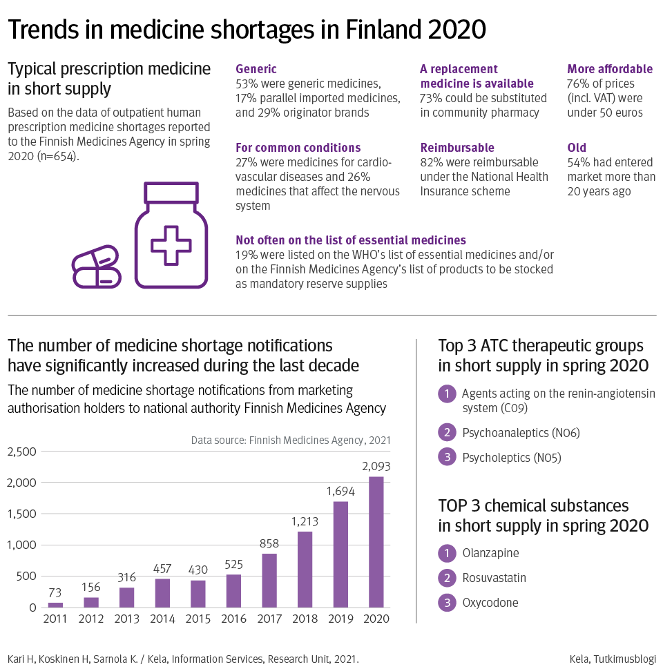 Figure: Trends in medicine shortages in Finland 2020. The number of medicine shortage notifications have significantly increased during the last decade. 
