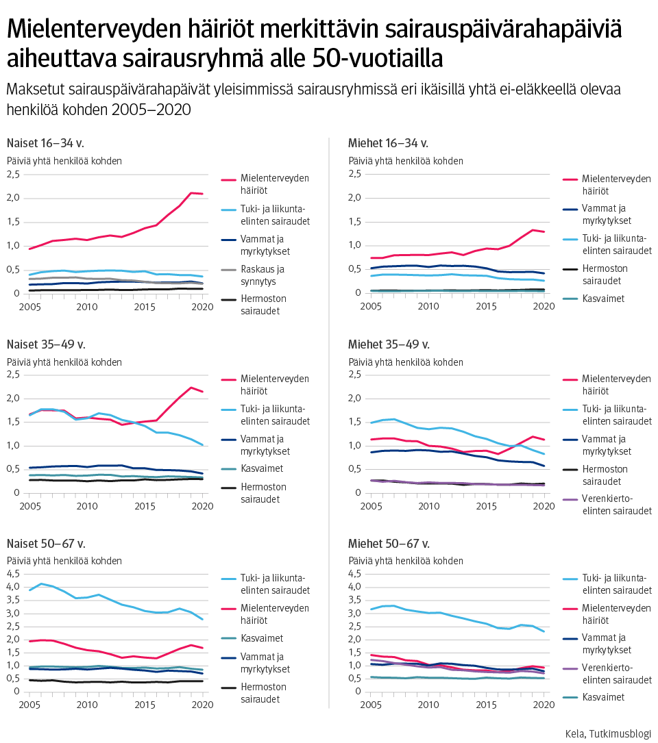 Mielenterveyden häiriöt merkittävin sairauspäivärahapäiviä aiheuttava sairausryhmä alle 50-vuotiailla. Graafissa käyrät maksetuista sairauspäivärahapäivistä yleisimmissä sairausryhmissä eri ikäisillä yhtä ei-eläkkeellä olevaa henkilöä kohden 2005–2020.