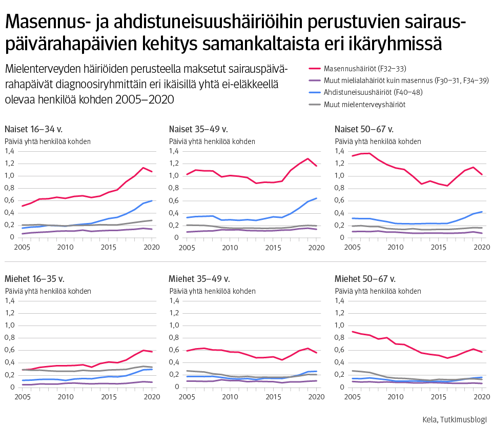 Masennus- ja ahdistuneisuushäiriöihin perustuvien sairauspäivärahapäivien kehitys samankaltaista eri ikäryhmissä. Graafissa käyrinä mielenterveydenhäiriöiden perusteella maksetut sairauspäivärahapäivät diagnoosiryhmittäin eri ikäisillä yhtä ei-eläkkeellä olevaa henkilöä kohden 2005–2020.