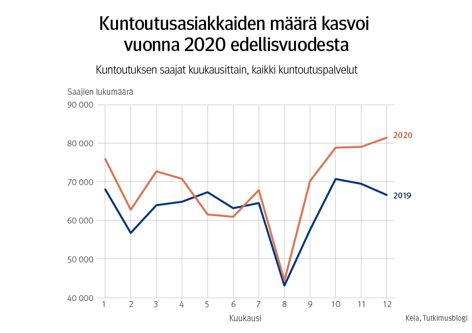 Kuntoutusasiakkaiden määrä kasvoi vuonna 2020 edellisvuodesta.