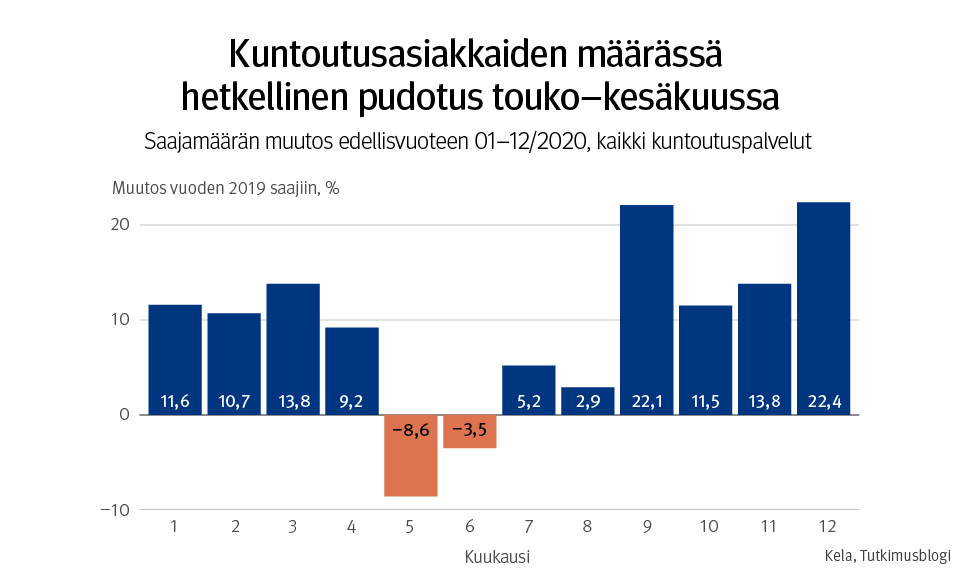 Kuvio: kuntoutuspalveluiden saajamäärän muutos edellisvuoteen 1–12/2020. Kuvasta näkee, että kuntoutusasiakkaiden määrässä oli hetkellinen pudotus touko-kesäkuussa 2020.