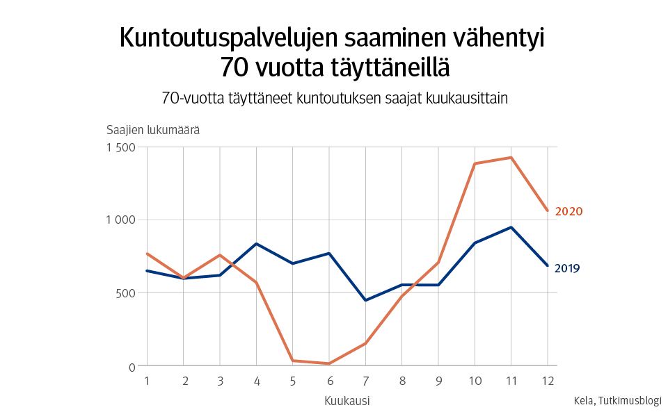 Kuvio: 70 vuotta täyttäneet kuntoutuksen saajat kuukausittain 2019–2020. Kuvasta näkee, että kuntoutuspalvelujen saaminen vähentyi 70 vuotta täyttäneillä vuonna 2020.