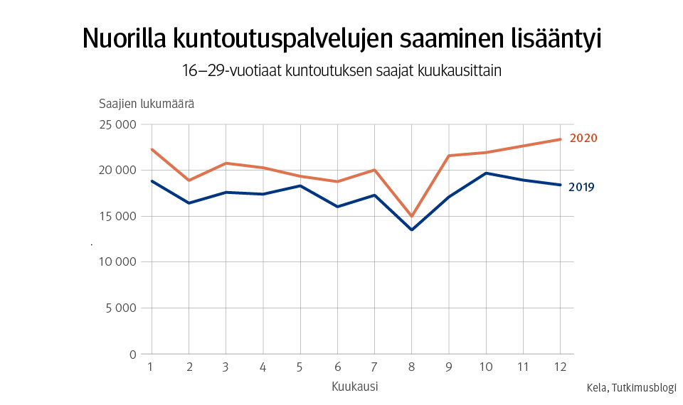 Kuvio: 16–29-vuotiaat kuntoutuksen saajat kuukausittain 2019–2020. Kuvasta näkyy, että nuorilla kuntoutuspalveluiden saaminen lisääntyi vuonna 2020.