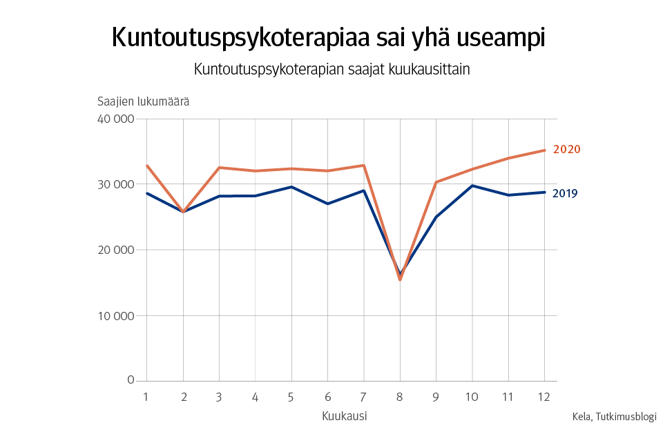 Kuvio: kuntoutuspsykoterapian saajat kuukausittain 2019–2020. Kuvasta näkee, että kuntoutuspsykoterapiaa sai vuonna 2020 yhä useampi.