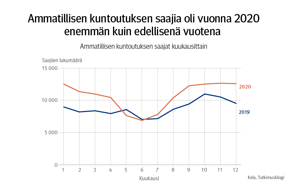 Kuvio: ammatillisen kuntoutuksen saajat kuukausittain 2019–2020. Kuvasta näkee, että ammatillisen kuntoutuksen saajia oli vuonna 2020 enemmän kuin edellisvuonna.