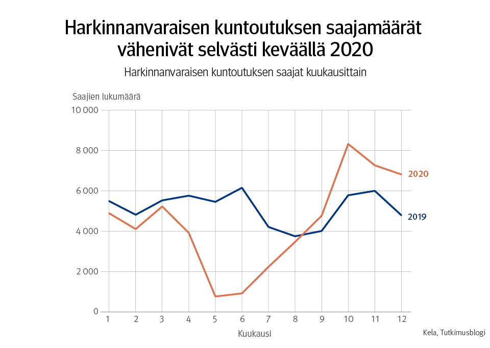 Kuvio: harkinnanvaraisen kuntoutuksen saajat kuukausittain 2019–2020. Kuvasta näkee, että harkinnanvaraisen kuntoutuksen saajamäärät vähenivät selvästi keväällä 2020.