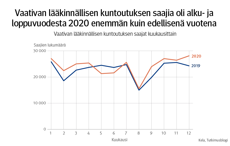 Kuvio: vaativan lääkinnällisen kuntoutuksen saajat kuukausittain 2019–2020. Kuvasta näkee, että vaativan lääkinnällisen kuntoutuksen saajia oli alku- ja loppuvuodesta 2020 enemmän kuin edellisenä vuotena.