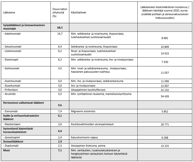 Taulukko: Lääkeryhmittäin ne lääkeaineet, joiden vuoden ensimmäisellä, vain tätä lääkettä sisältäneellä lääkeostolla ylittyi lääkettä ostaneen henkilön vuotuinen lääkekatto heti tammikuussa 2020.