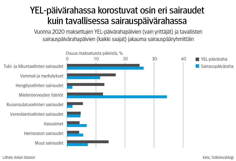 Kuvio: Vuonna 2020 eniten YEL-päivärahaa maksettiin tuki- ja liikuntaniveleiden sairauksista. Sairauspäivärahaa maksettiin eniten mielenterveyden häiriöistä.