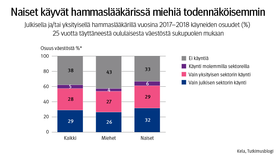 Graafi: Julkisella ja/tai yksityisellä hammaslääkärillä käyneiden osuudet (%) sukupuolen mukaan. Kuvasta näkee, että naiset käyvät hammaslääkärissä miehiä todennäköisemmin.