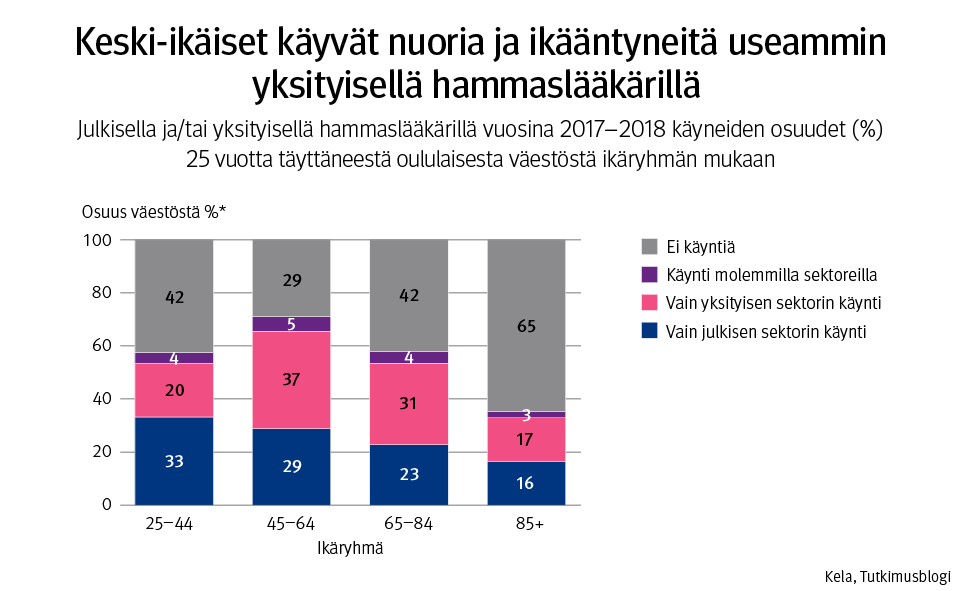 Graafi: Julkisella ja/tai yksityisellä hammaslääkärillä käyneiden osuudet (%) ikäryhmän mukaan. Kuvasta näkee, että keski-ikäiset käyvät yksityisellä hammaslääkärillä useammin kuin nuoret ja ikääntyneet.