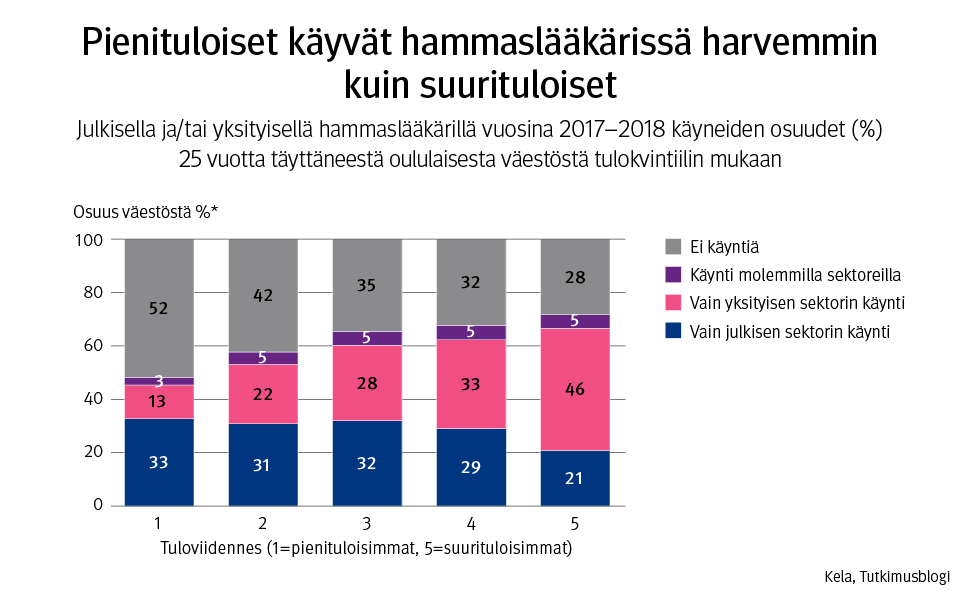 Graafi: Julkisella ja/tai yksityisellä hammaslääkärillä käyneiden osuudet (%) tulokvintiilin mukaan. Kuvasta näkee, että pienituloiset käyvät hammaslääkärissä harvemmin kuin suurituloiset.